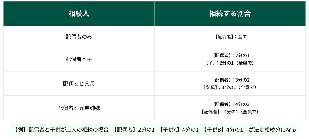 法定相続分の表