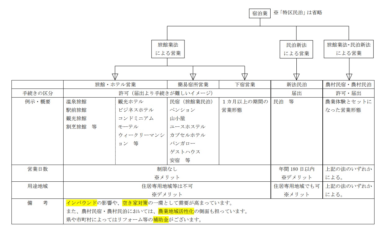 旅館業の全体像